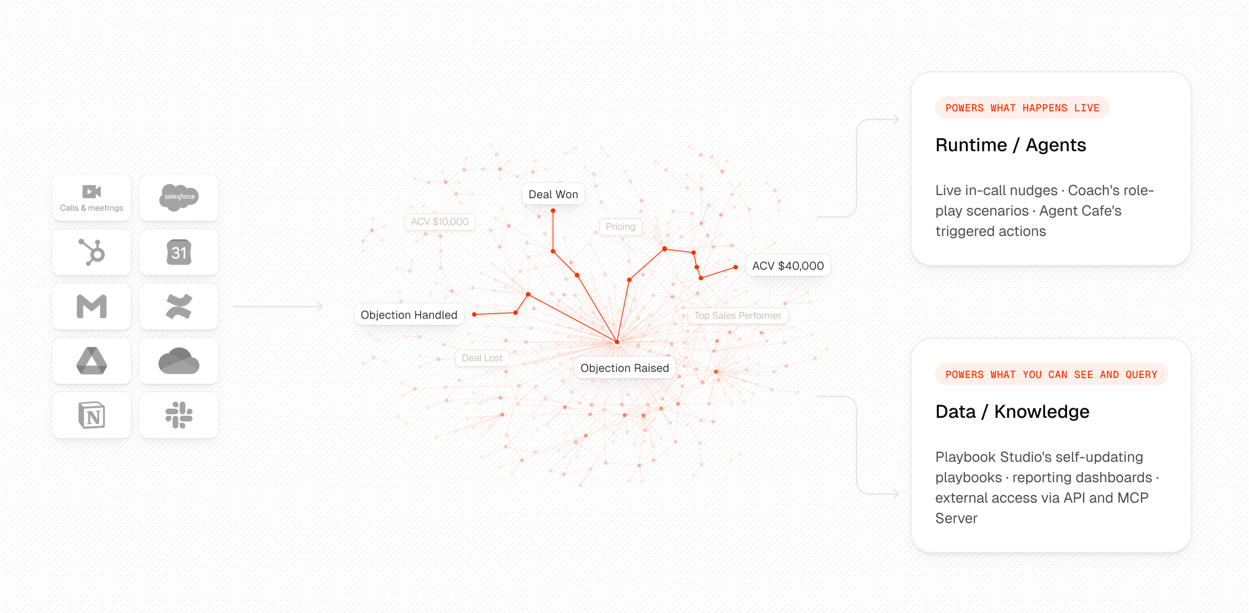 Connect once. Everything flows through The revenue brain.