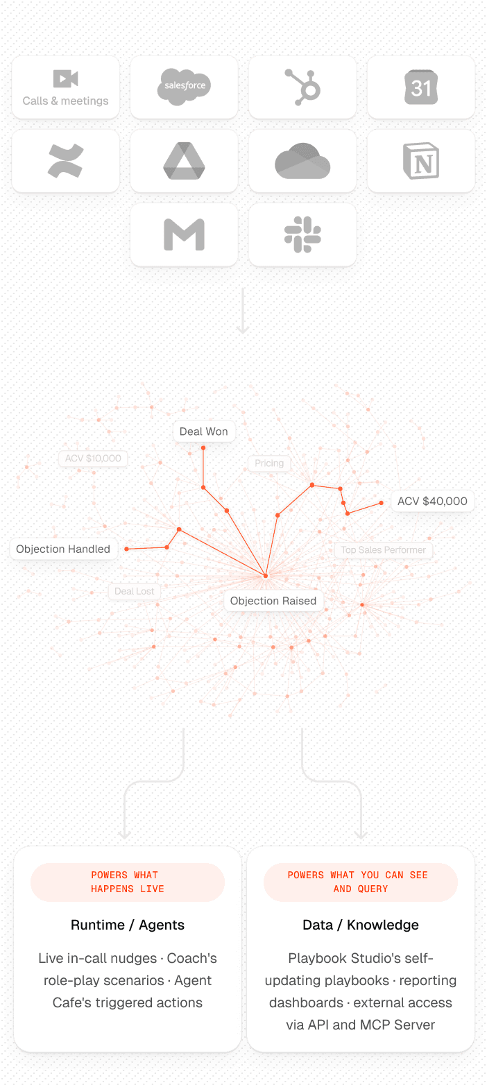 Connect once. Everything flows through The revenue brain.